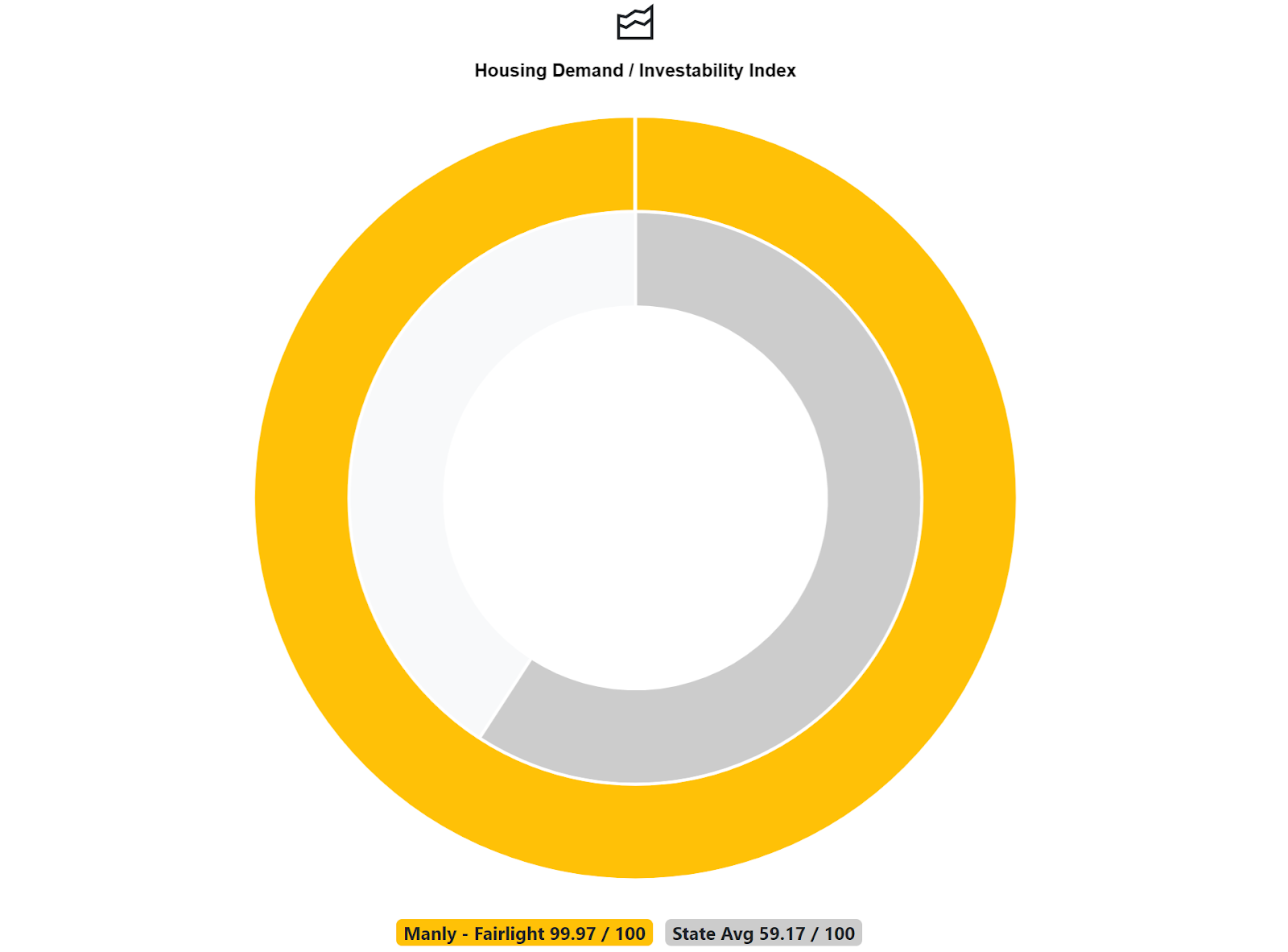 What’s the Investability Score of your property? Free online tool launched.