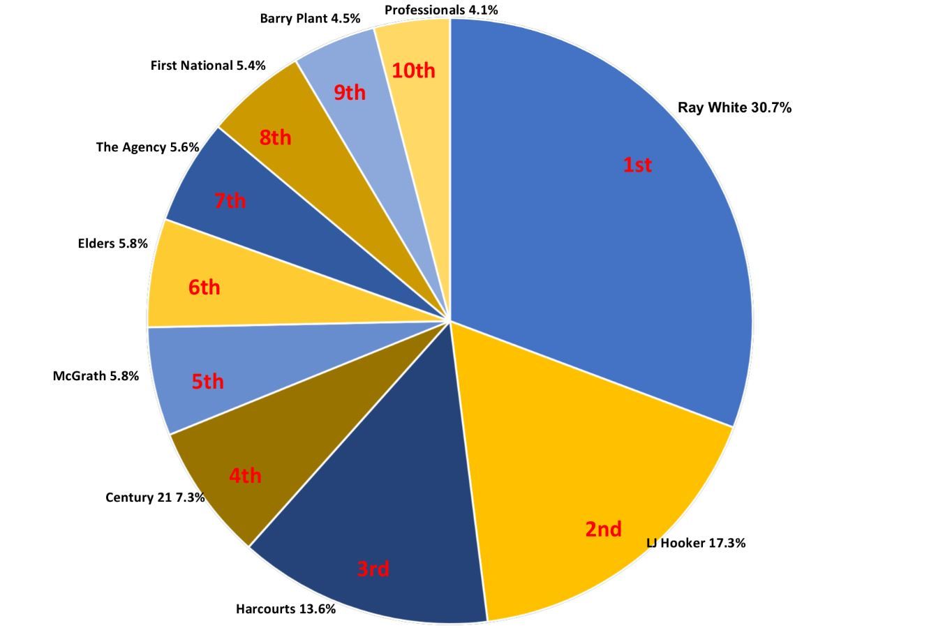 Residz property data shows lifestylers prefer regional